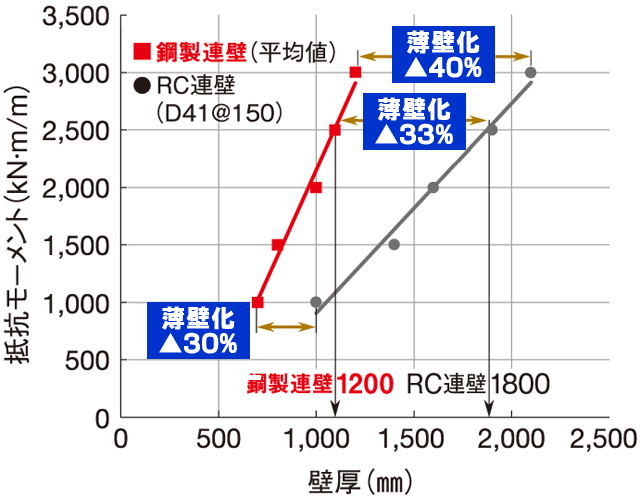 連続地中壁工法とは 構造例