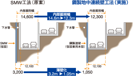 埋設物回避（薄壁化）の適用例