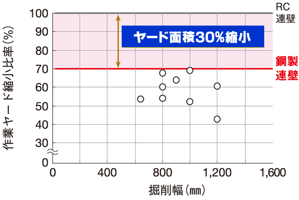 省スペース、省力化