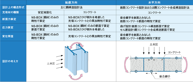 連続地中壁工法とは 構造例