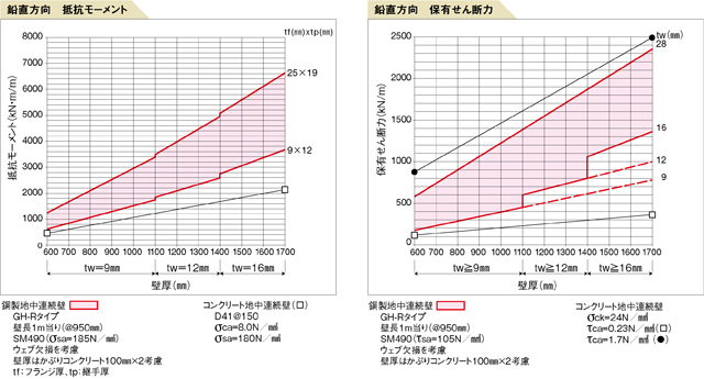 鋼製地中連続壁の断面性能