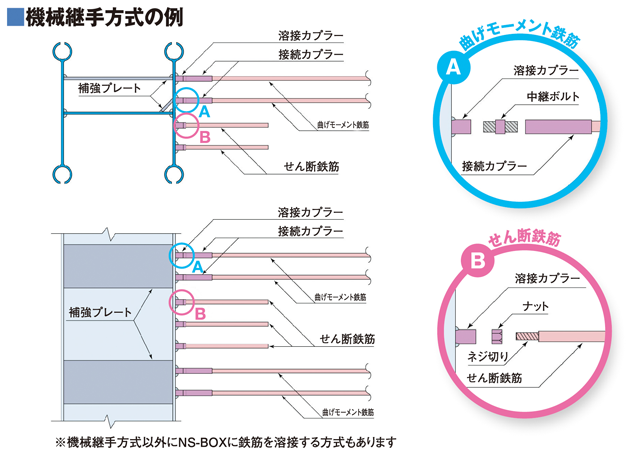 溶接カプラー方式