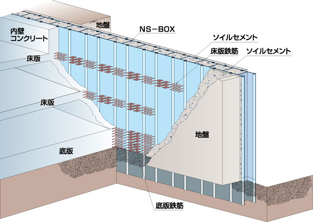 連続地中壁工法とは 構造例