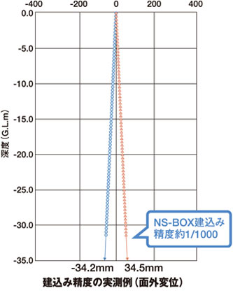 建込み精度の実測例