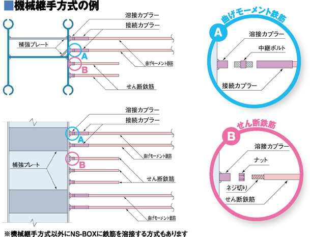 機械継手方式の例