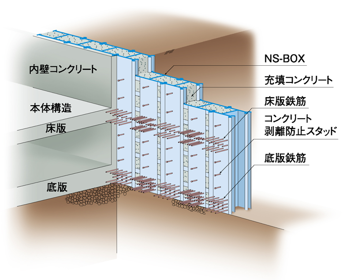 連続地中壁工法とは 構造例